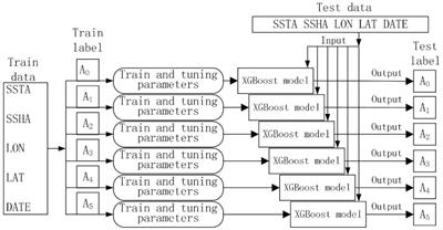 Estimation of sound speed profiles based on remote sensing parameters using a scalable end-to-end tree boosting model